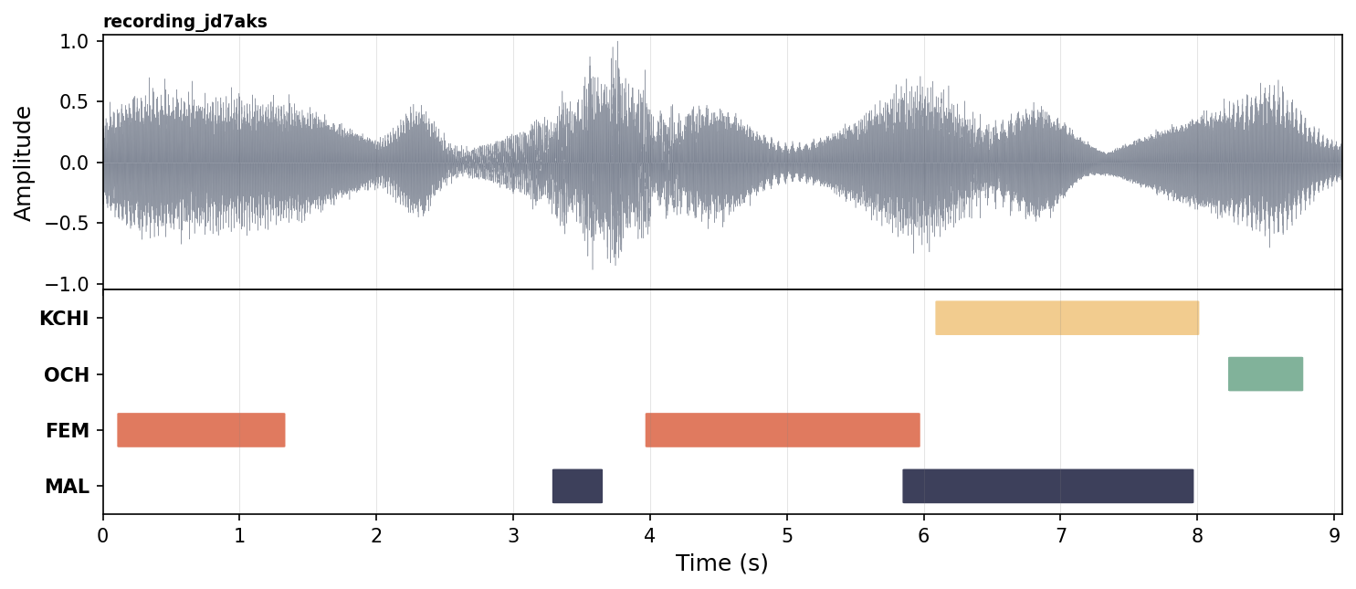 Detected speech segments layed-out in the time dimension